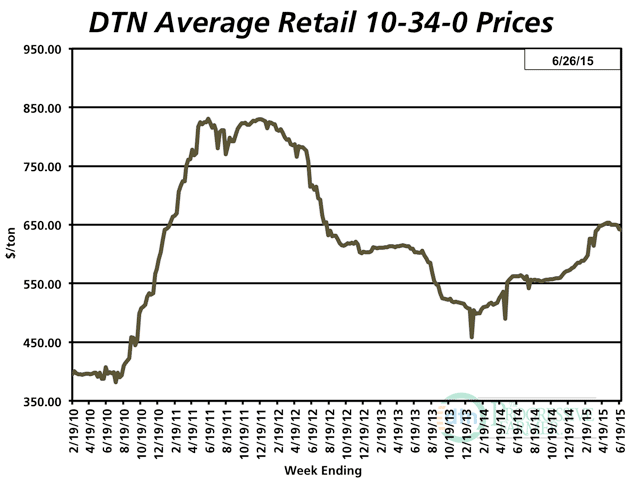 Only one of the eight major fertilizers is double digits higher in retail price compared to June 2014, all while commodity prices are significantly lower from a year ago. 10-34-0 is still 14% higher compared to last year. (DTN chart)